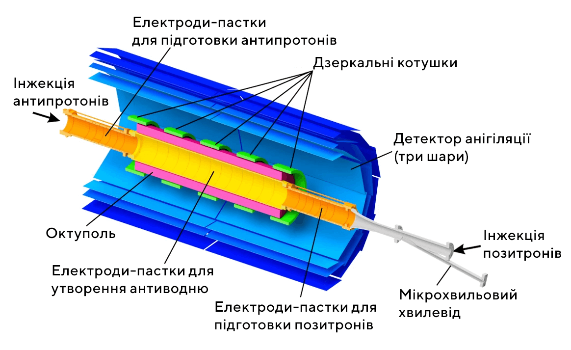 Схема отримання антиводню