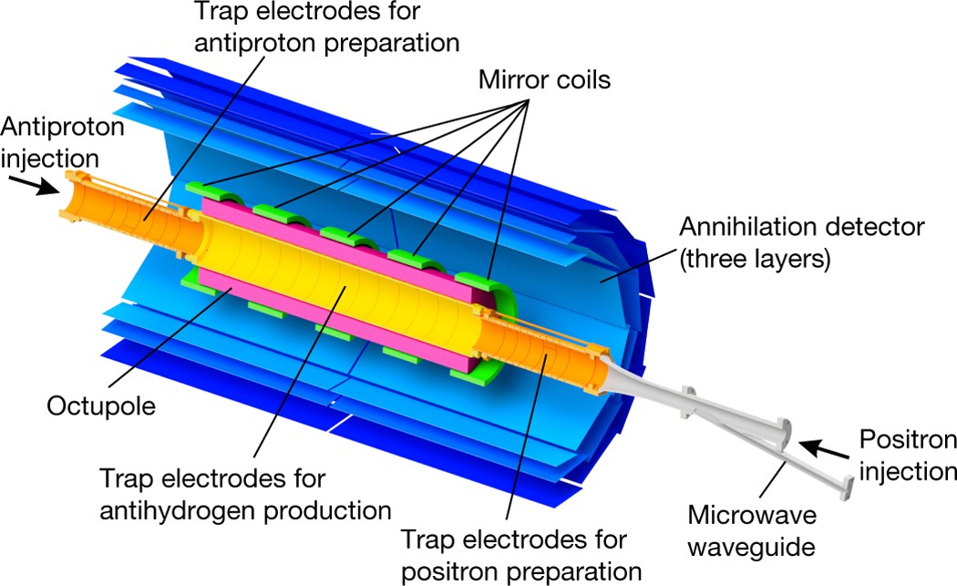 Antihydrogen production diagram