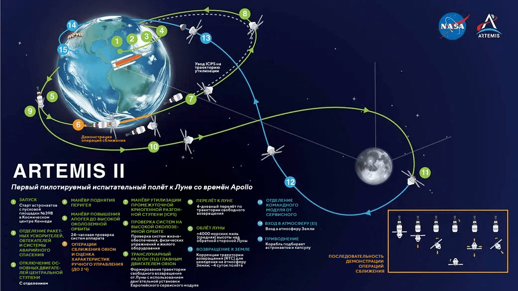 Ключевые этапы Artemis II