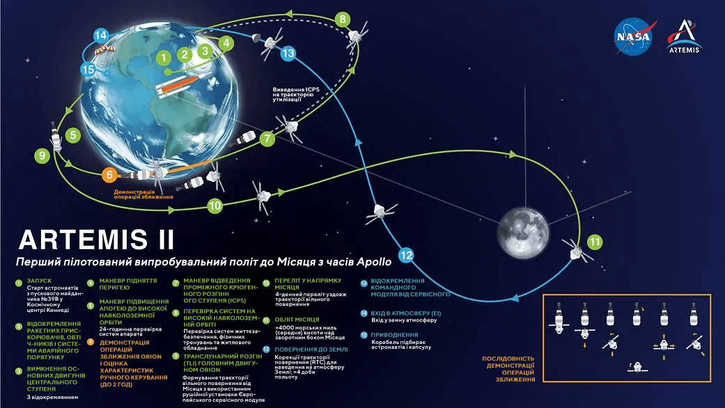 Ключові етапи Artemis II