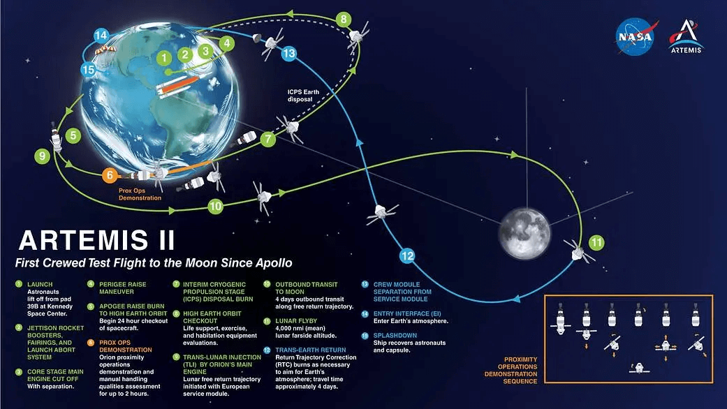 Artemis II milestones