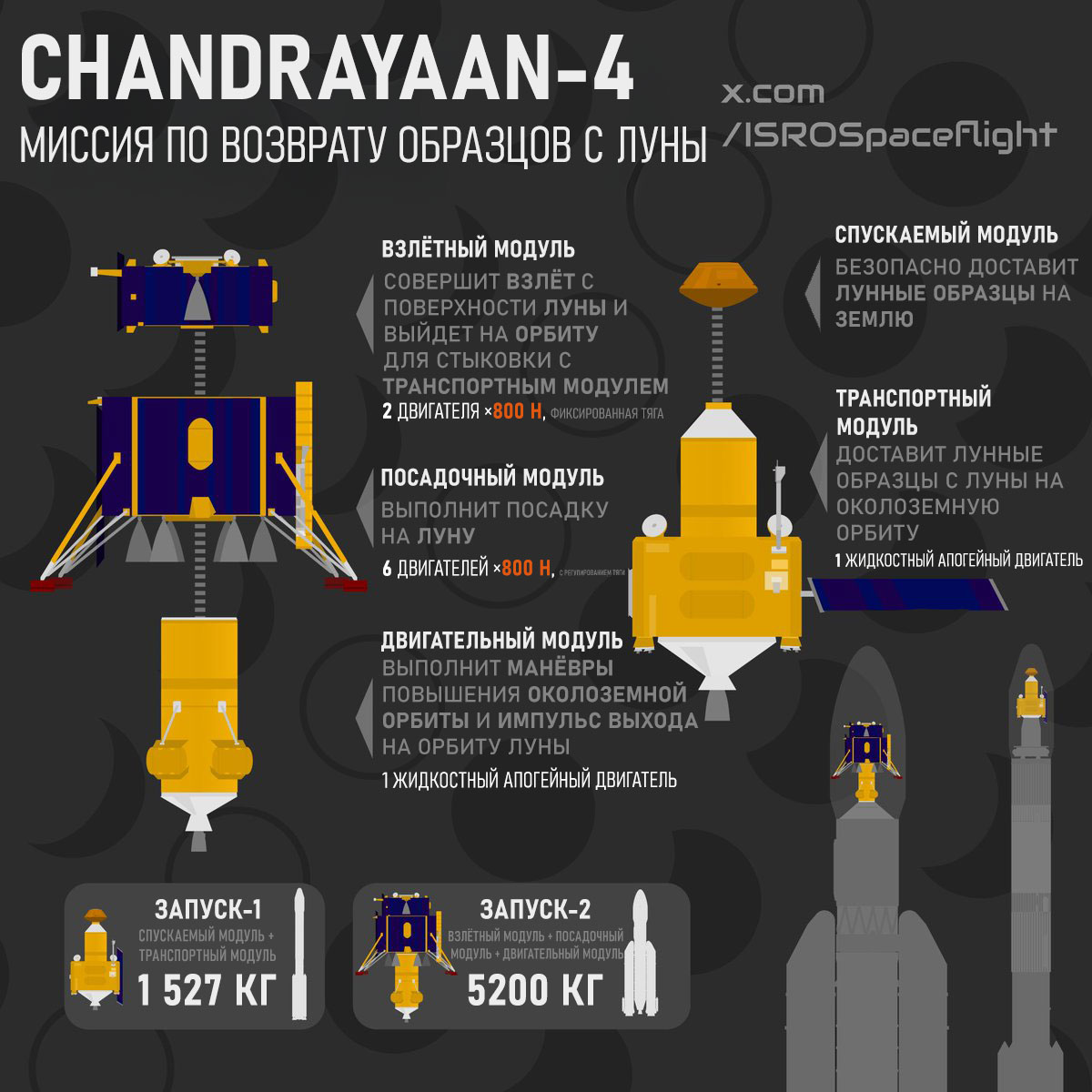 Профиль миссии Chandrayaan 4