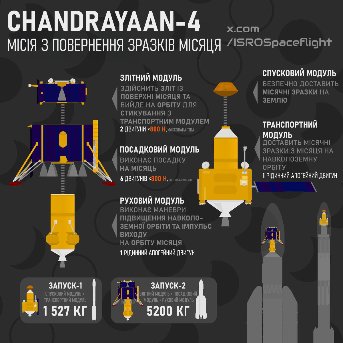 Профіль місії Chandrayaan 4
