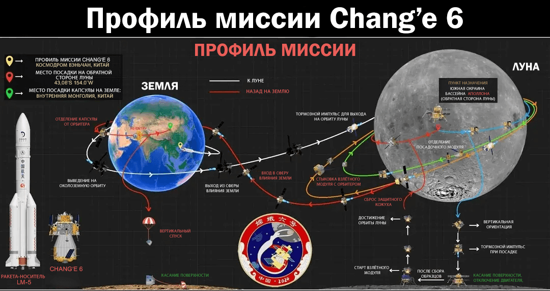 Профиль миссии Chang’e 6