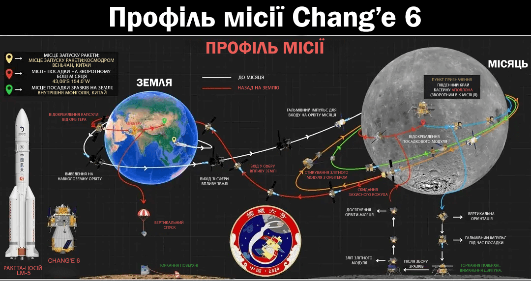 Профіль місії Chang’e 6