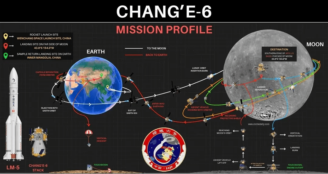 Chang’e 6 mission profile