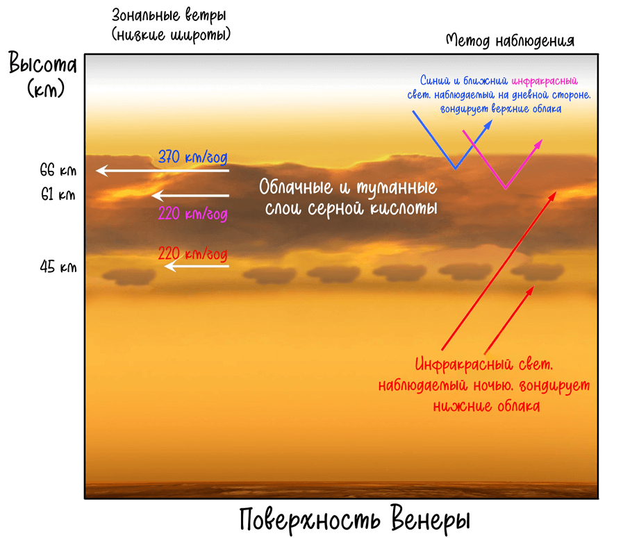 План исследований Венеры ISRO