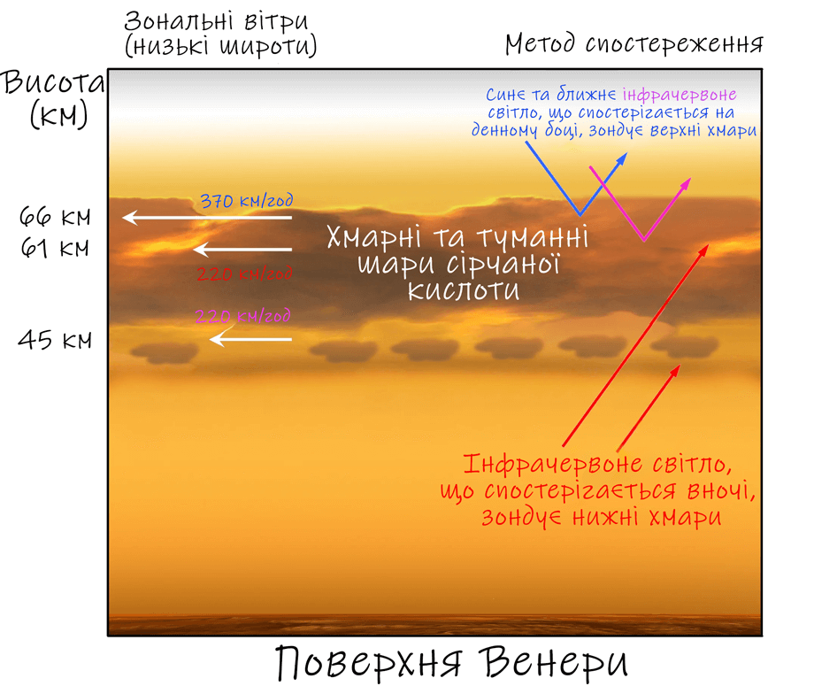 План досліджень Венери ISRO