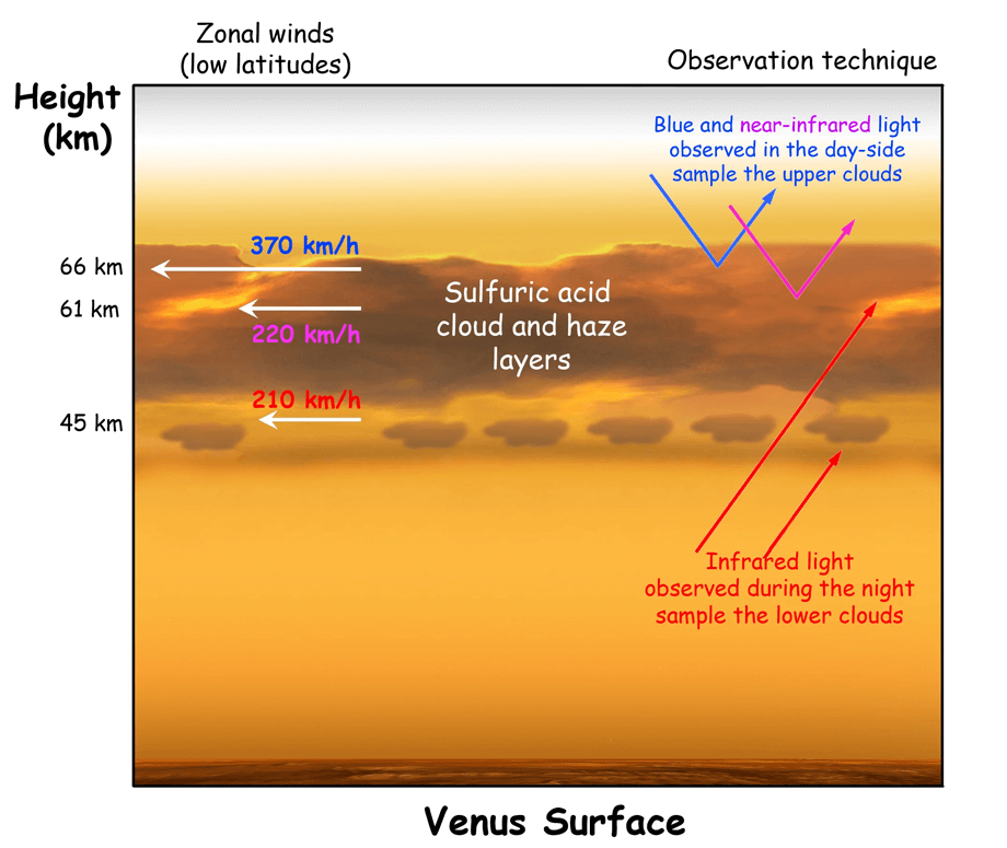 ISRO's Venus Exploration Plan