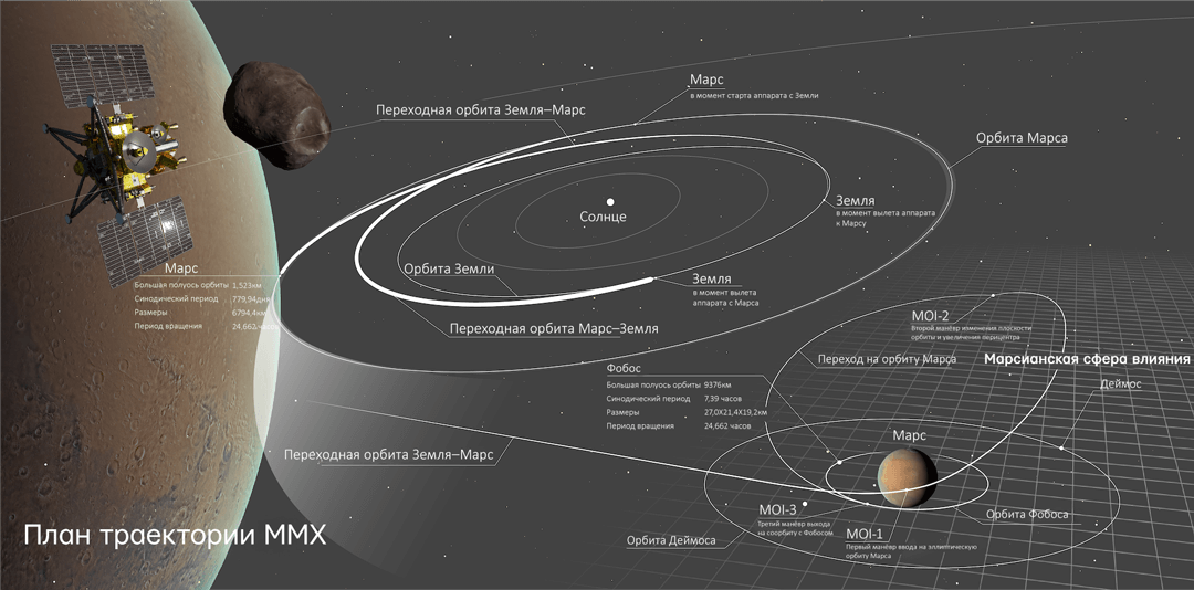 Орбитальная траектория миссии JAXA MMX