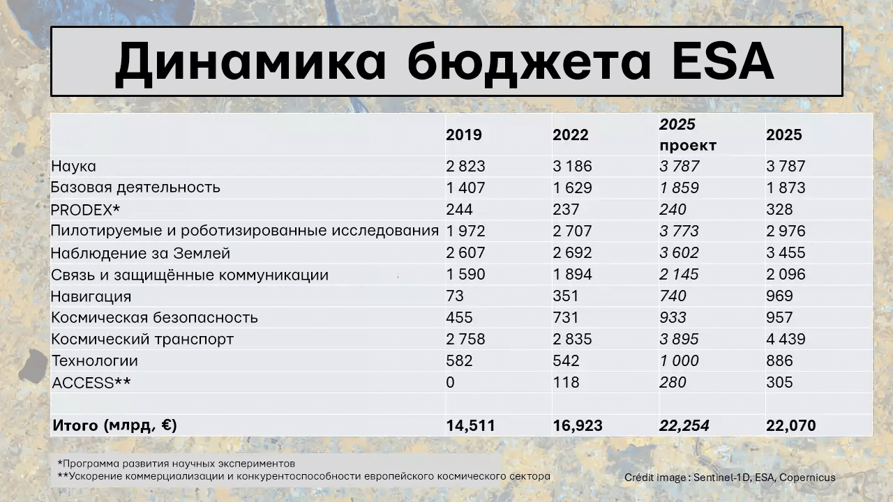 Бюджет ESA
