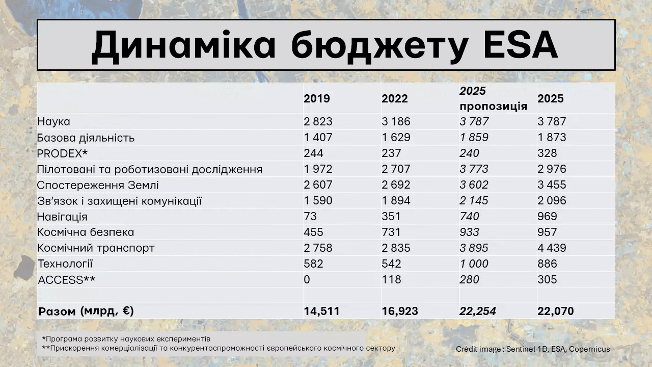 Бюджет ESA