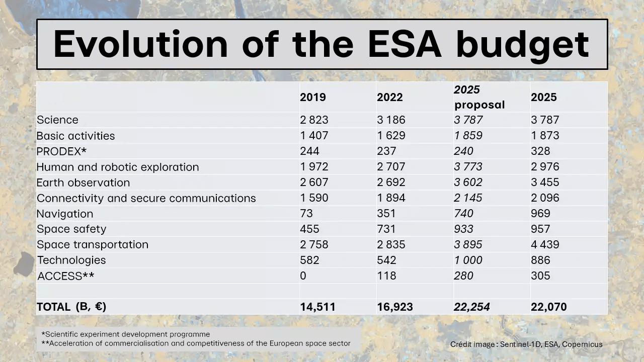 ESA budgets 