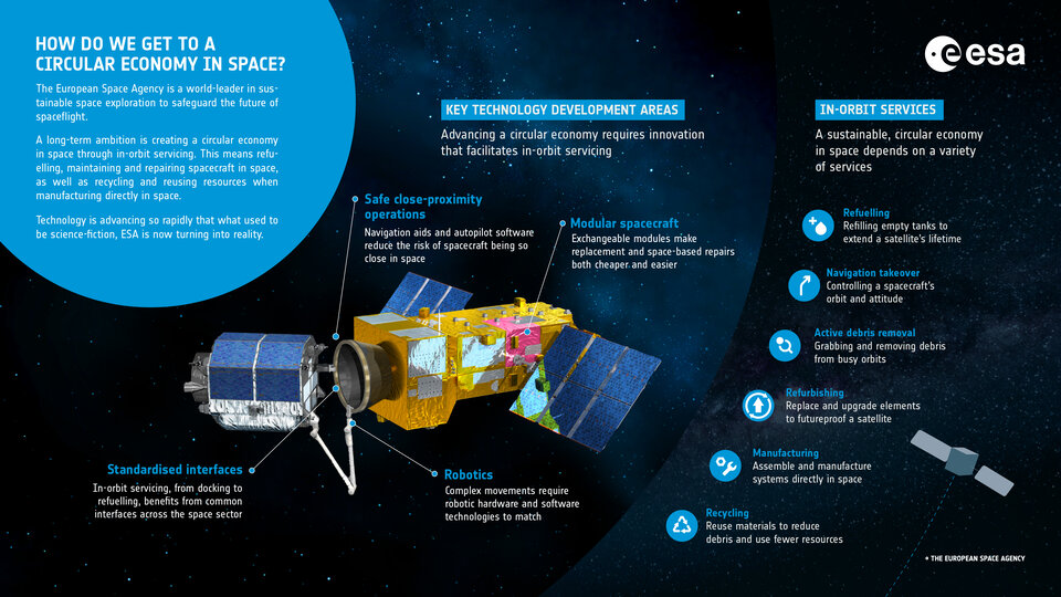 Circular economy in space