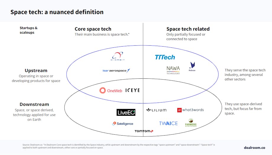 Upstream and downstream segments of Space TechEU
