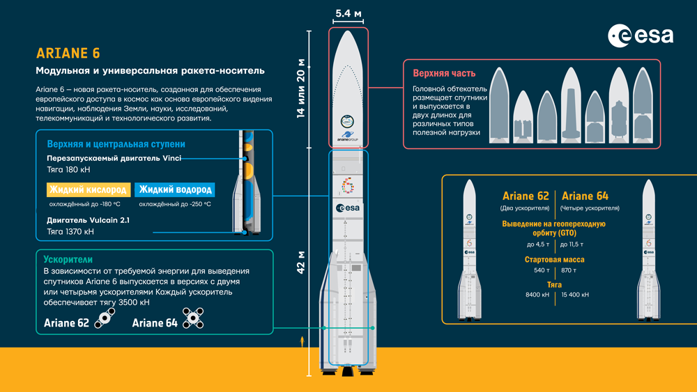 Типы и модификации Ariane 6