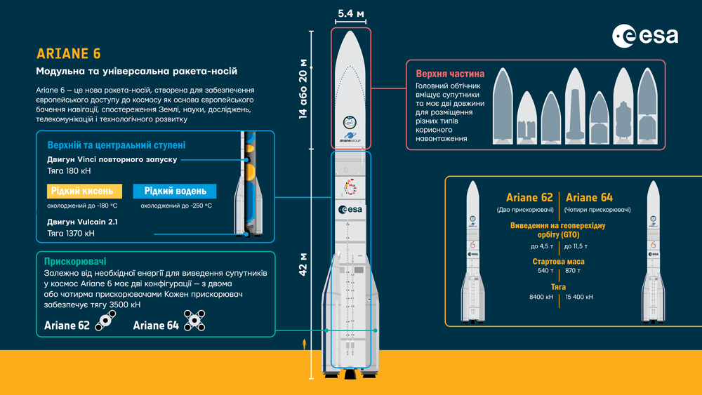 Типи та модифікації Ariane 6
