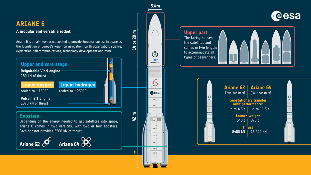Ariane 6 types and modifications