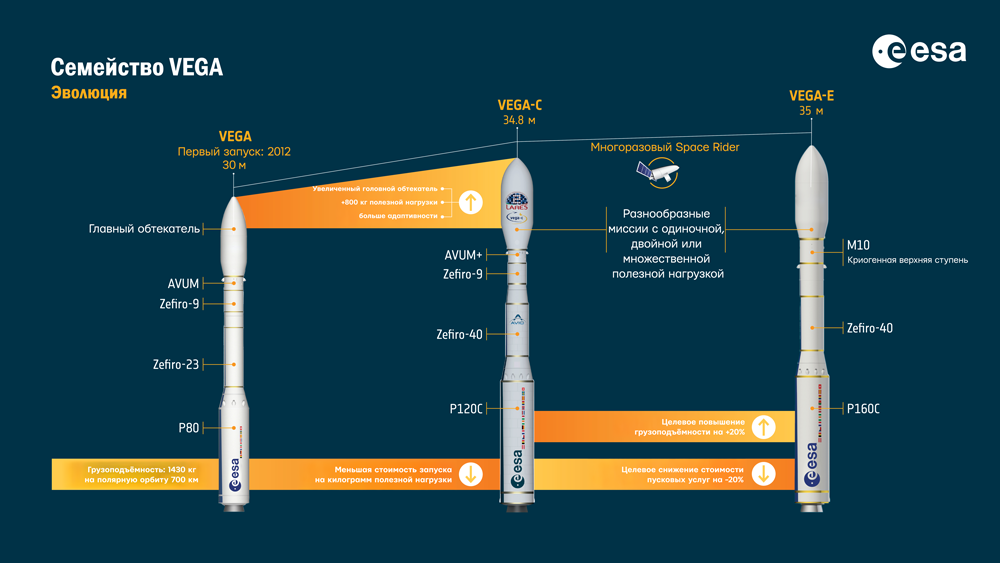 Эволюция ракет семейства Vega