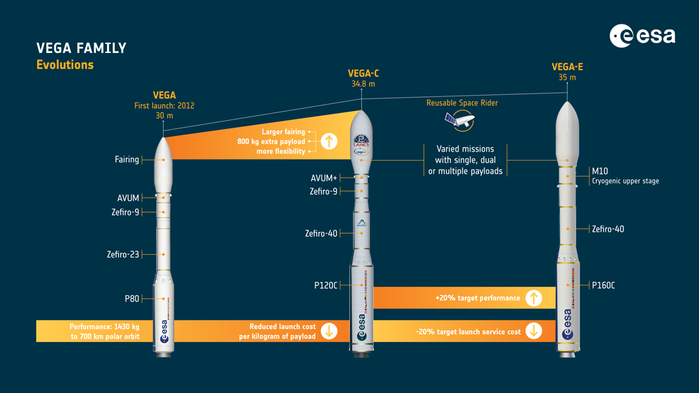Evolution of the Vega rocket family