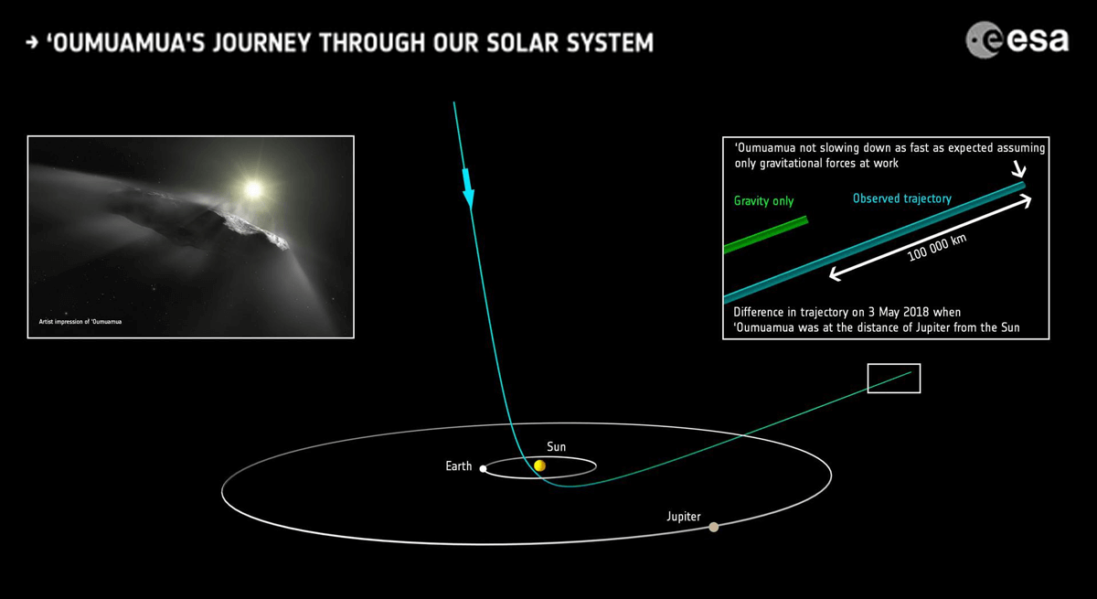 Hyperbolic trajectory followed by 1I/Oumuamua