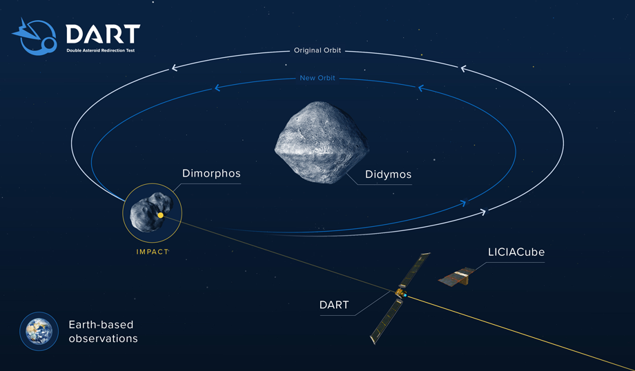 Смена орбиты Диморфа после столкновения с аппаратом DART