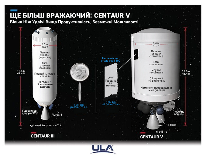 Верхній ступінь Centaur V vs Centaur III