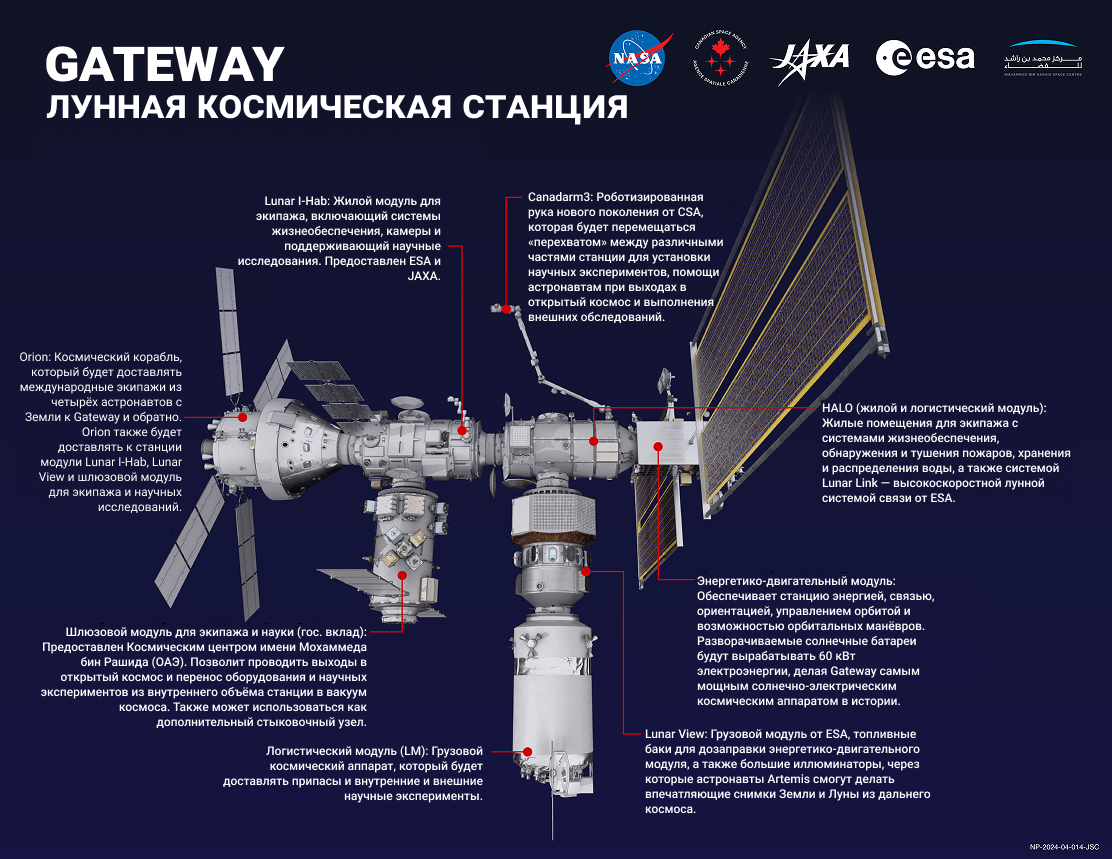 Основные модули лунной орбитальной станции Gateway