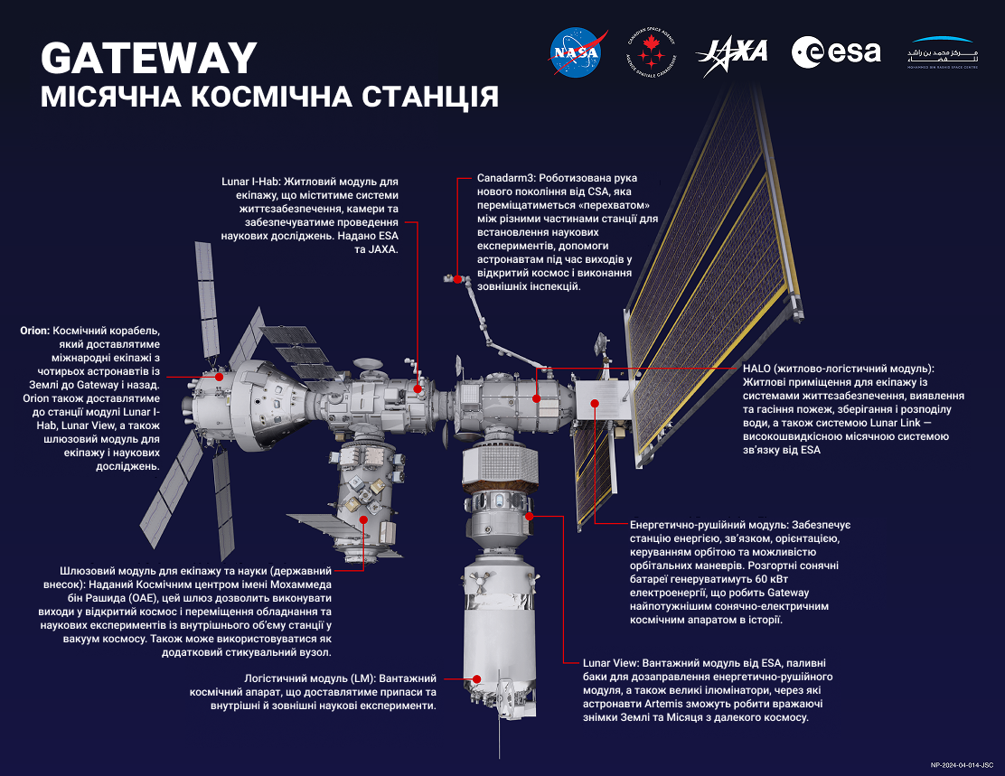 Основні модулі місячної орбітальної станції Gateway