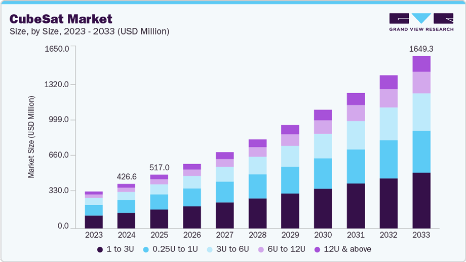 CubeSat market dynamics forecast