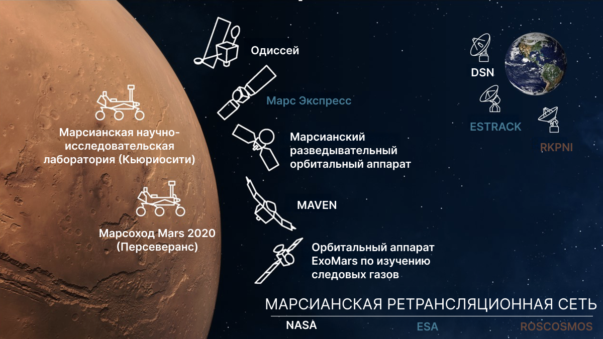 схема ретрансляционной сети на Марсе
