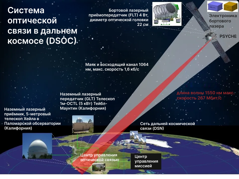 архитектура лазерной связи NASA