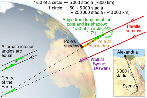 Measuring the Earth's circumference using the simplified method of Cleomedes
