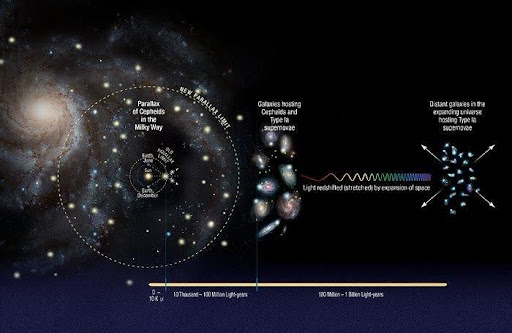 Cosmic distance ladder