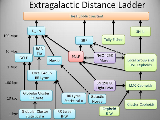 Cosmic distance ladder