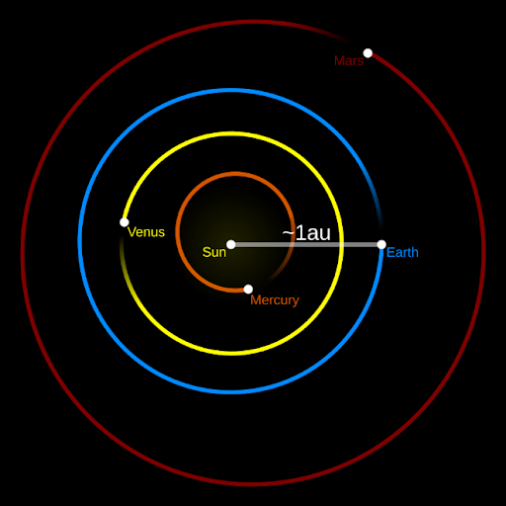 Schematic representation of the astronomical unit