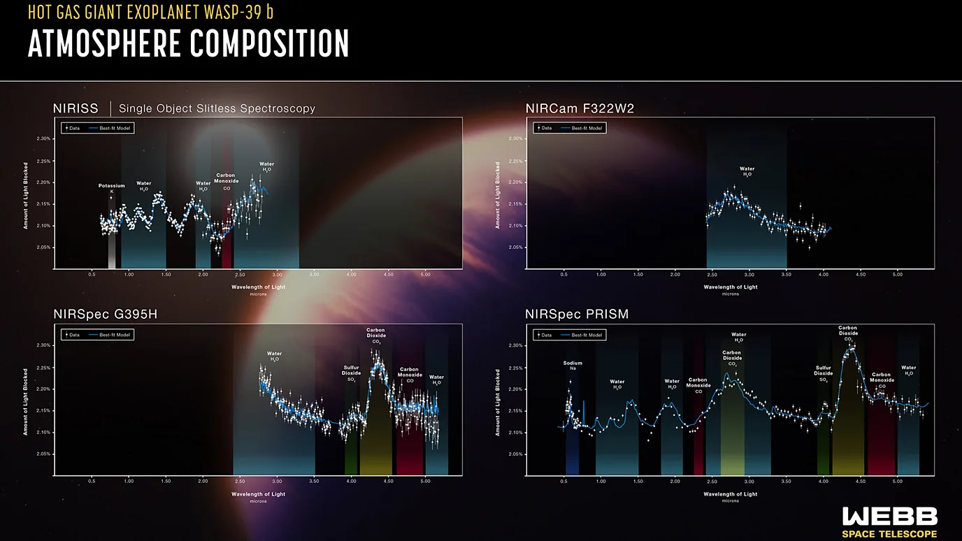 chemical composition of the exoplanet WASP-39b