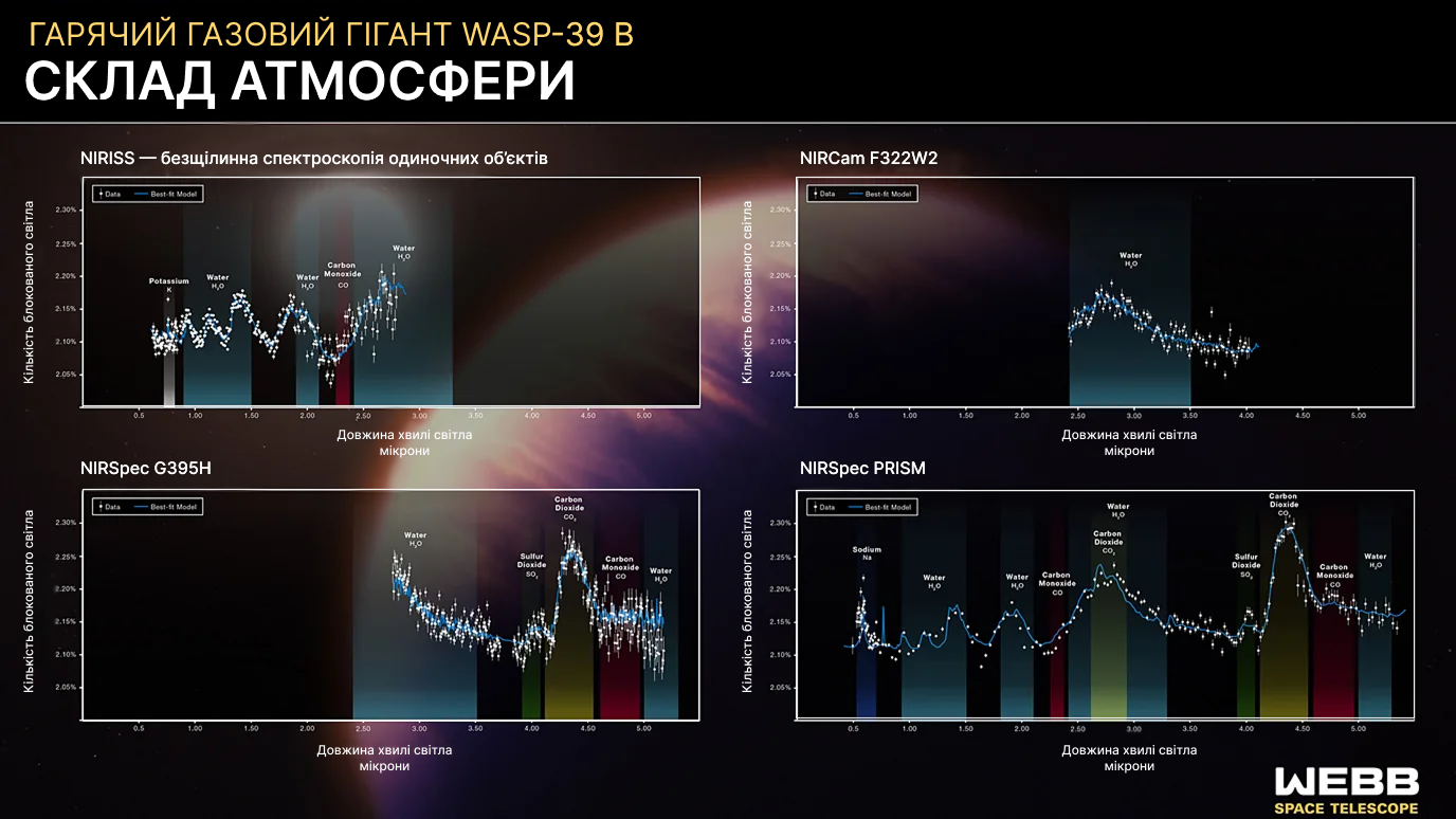 склад атмосфери WASP-39 B