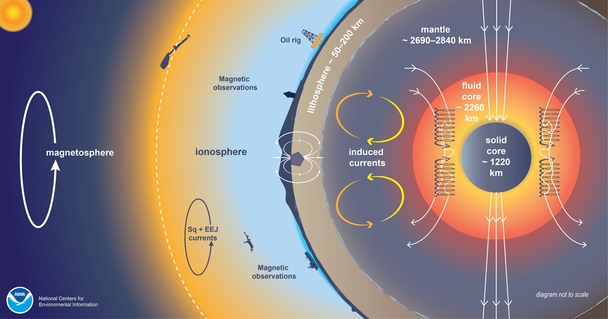 Earth’s magnetic field is made possible by several unique geophysical coincidences.