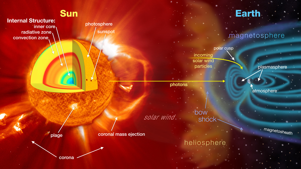 The interaction between the Sun and the Earth is much deeper than simple thermal exchange