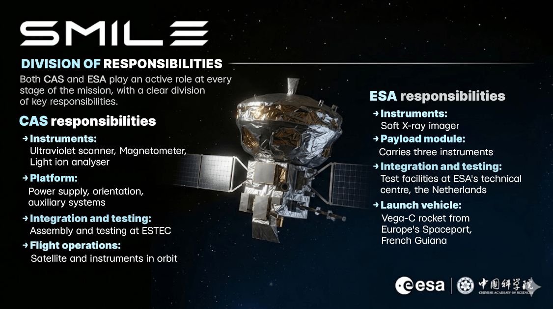 Division of responsibilities within the SMILE space mission
