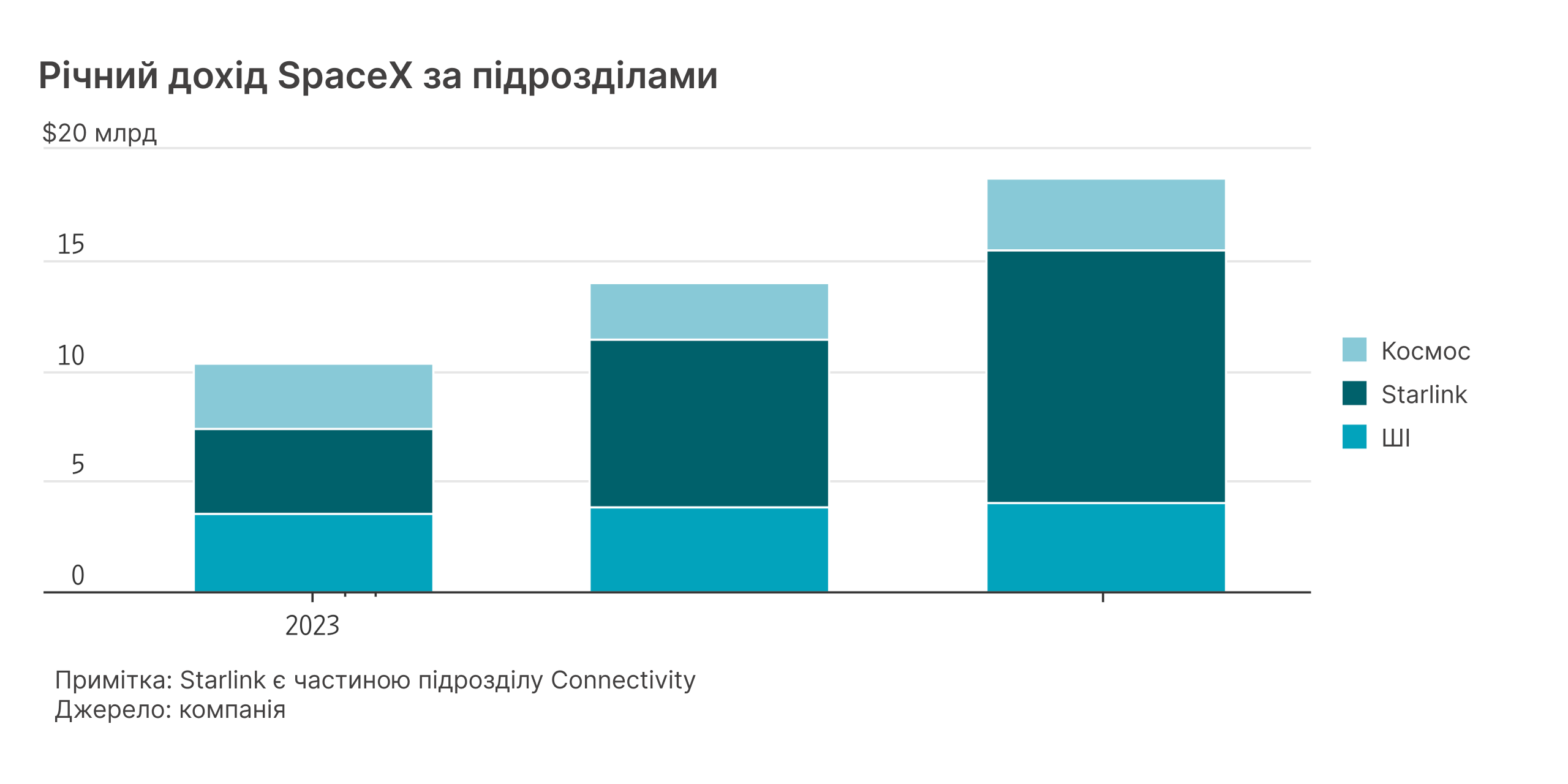 Структура розподілу основних активів SpaceX залишається сталою впродовж останніх трьох років