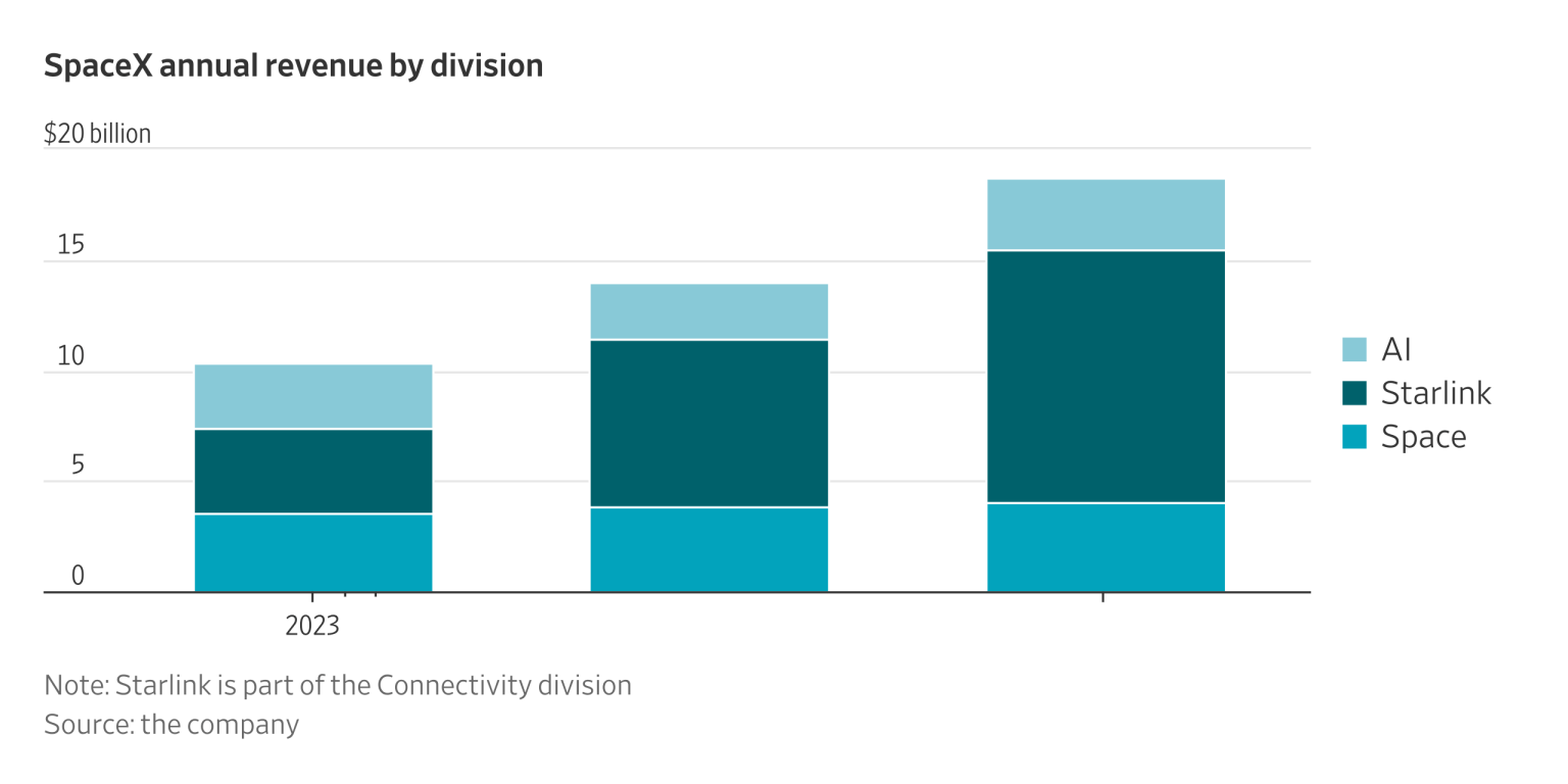 SpaceX's core asset allocation structure has remained stable over the past three years