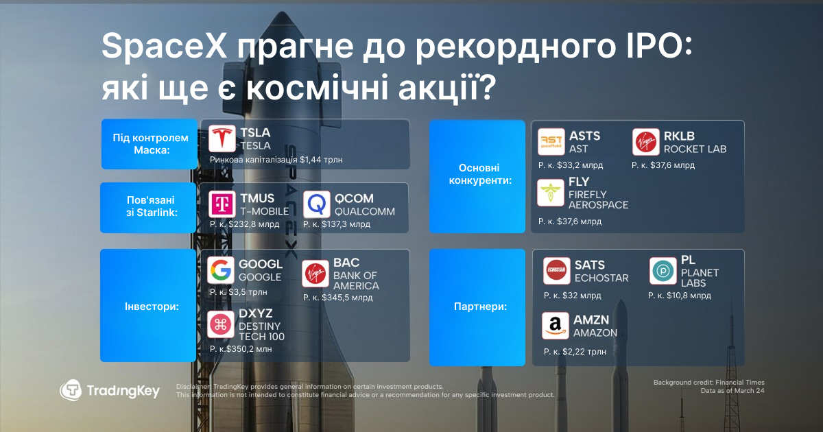 Частка інших космічних стоків, порівняно зі SpaceX