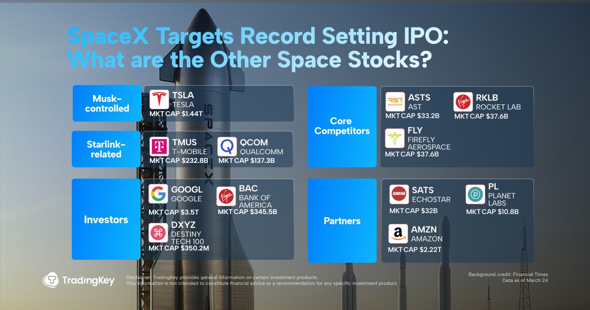 The share of other space stocks compared to SpaceX.