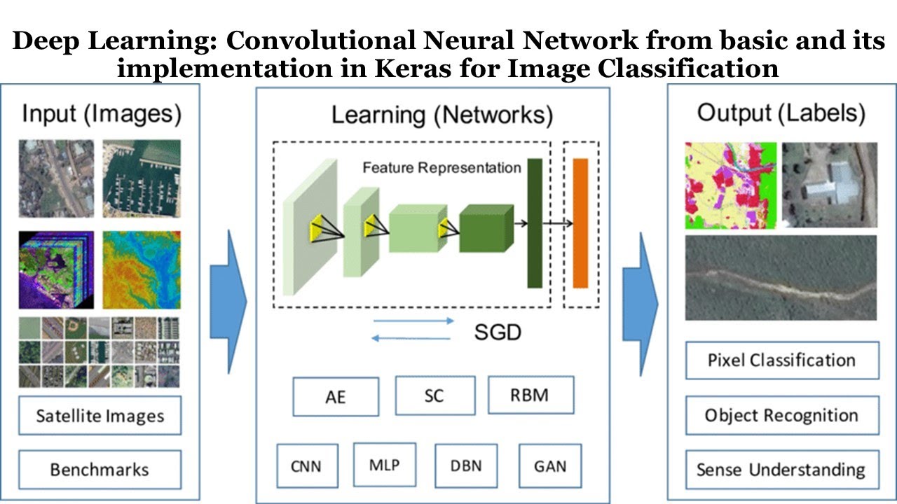 CNN Deep Learning Process