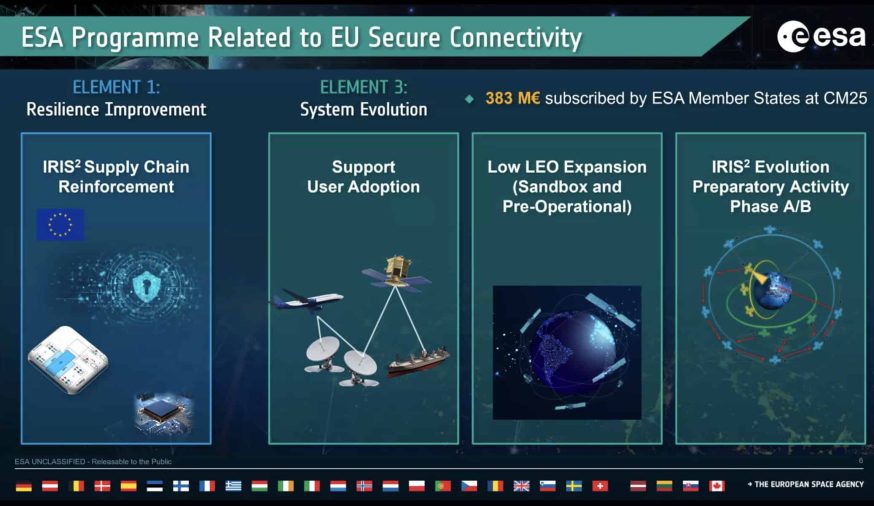 European Space Resilience Program Plan through IRIS² Systems